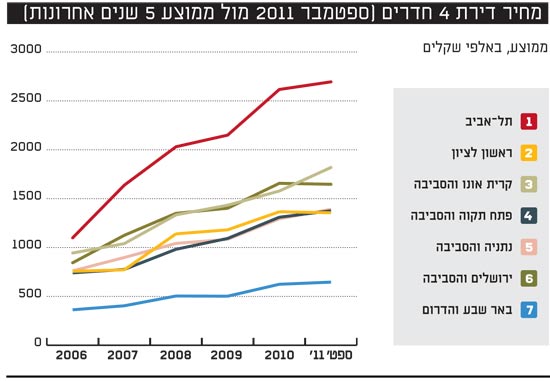 מחיר דירת ארבעה חדרים ספטמבר 2011